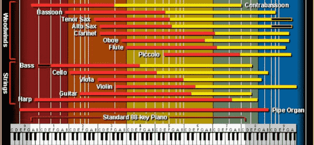 Illustrasjon av ulike instrumenters toneomfang.